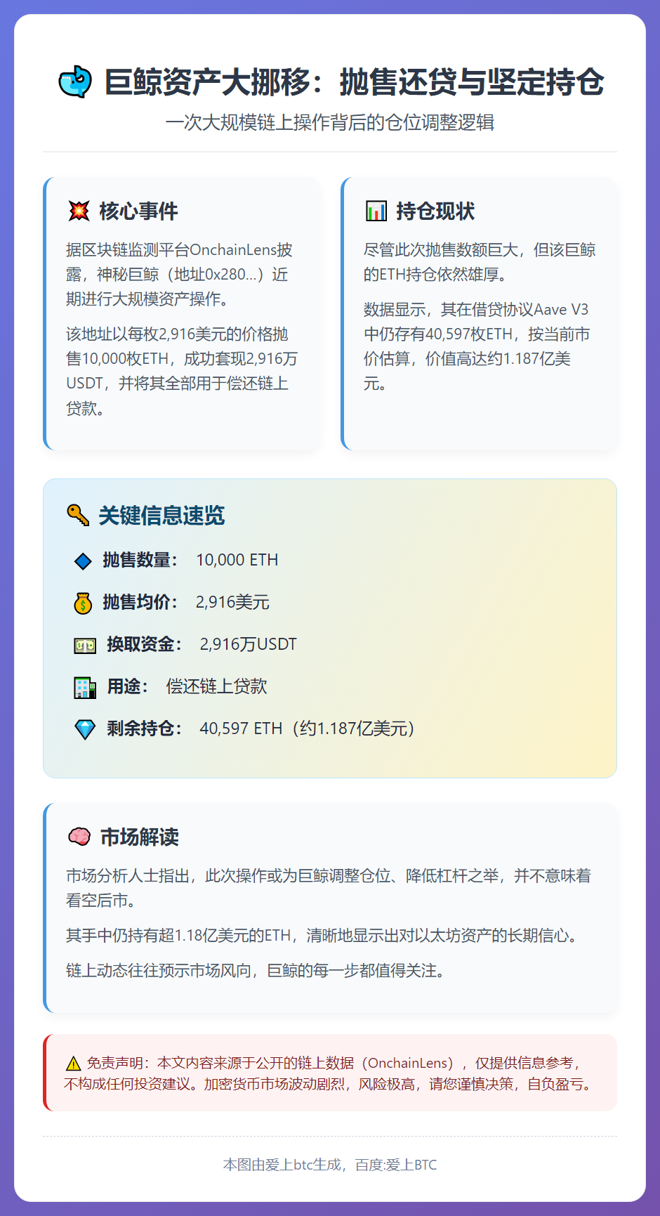 巨鲸抛售2916万美元ETH还贷，仍持1.187亿美元ETH