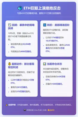 ETH鲸鱼套现2915万美元