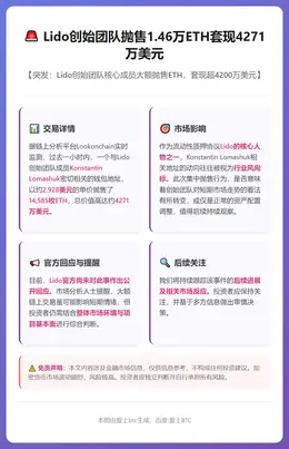 Lido创始团队抛售1.46万ETH套现4271万美元