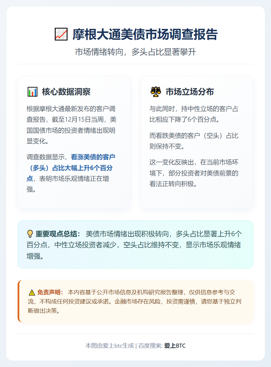 摩根大通：美债多头占比上升