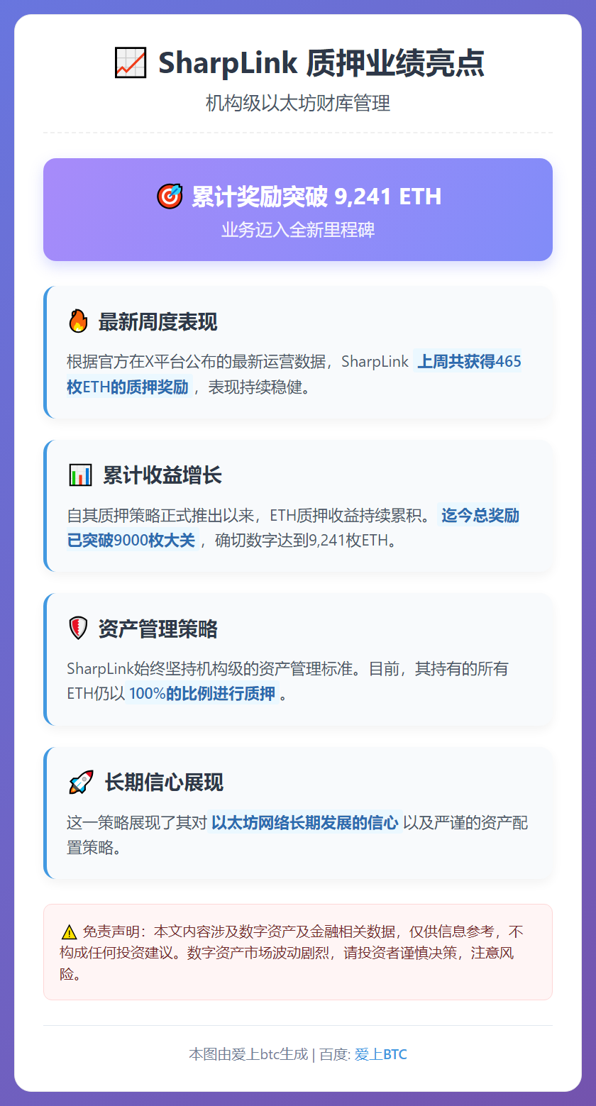 SharpLink周获465ETH质押奖励，累计超9000枚