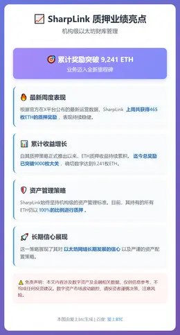 SharpLink周获465ETH质押奖励，累计超9000枚