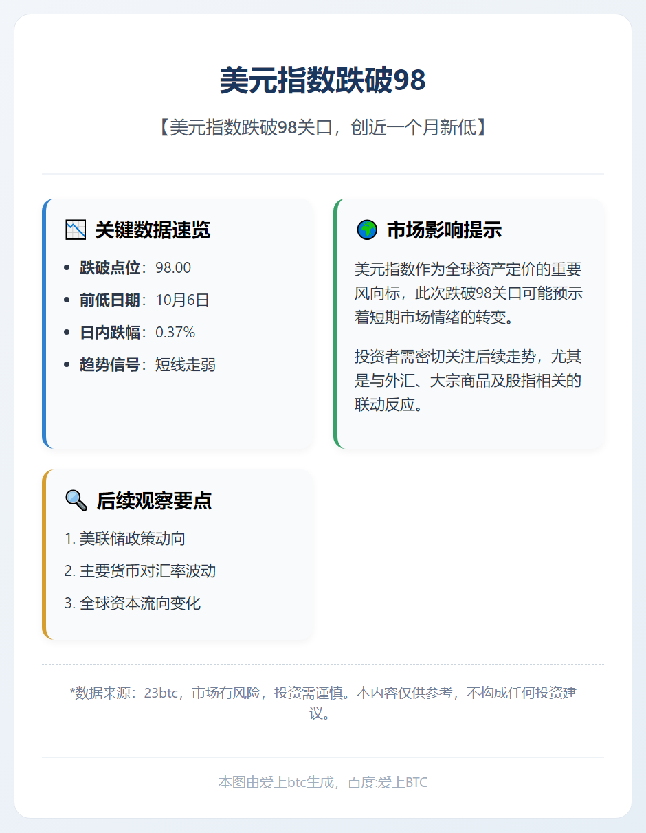 美元指数跌破98