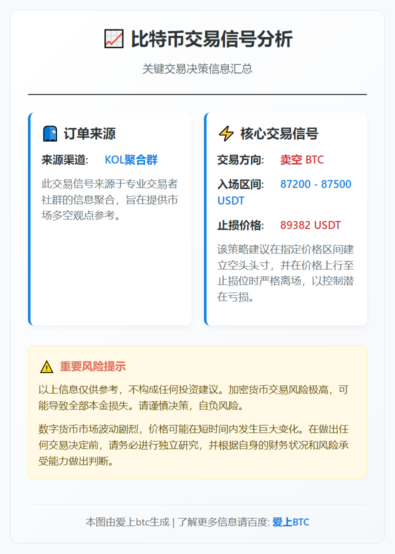 BTC 87200-87500 卖空止损89382