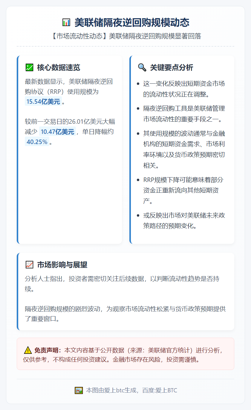 美联储隔夜逆回购规模15.54亿美元