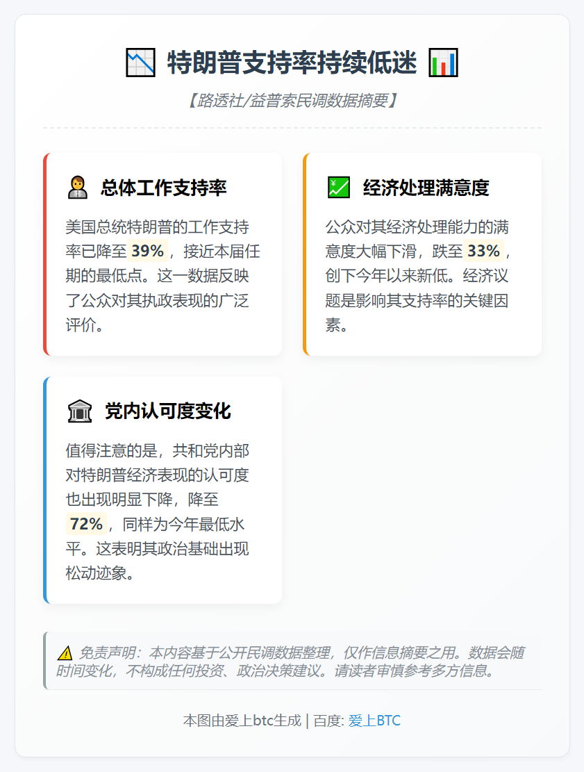 特朗普支持率持续低迷