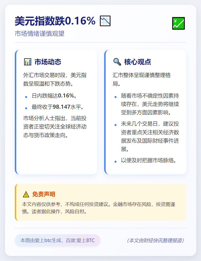 美元指数跌0.16%
