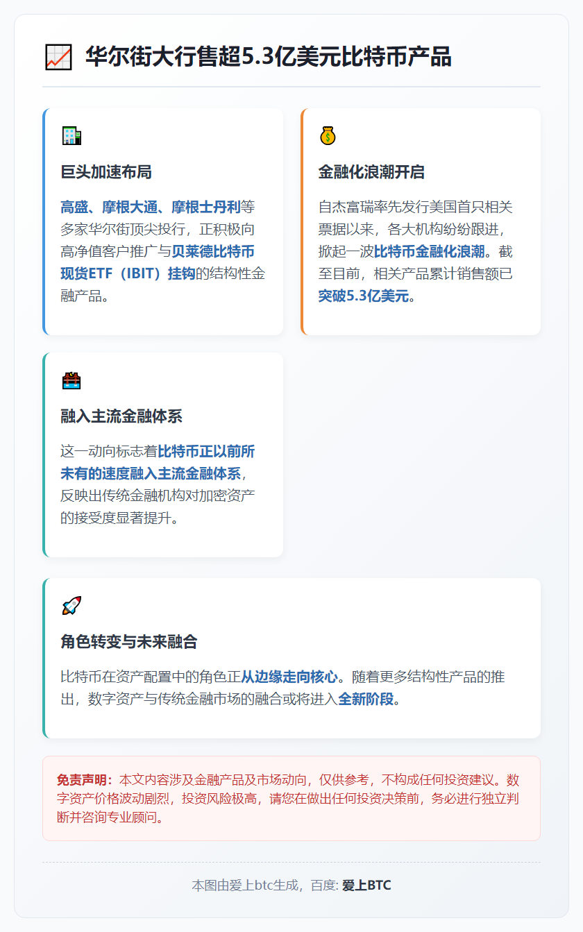 华尔街大行7月售超5.3亿美元比特币产品