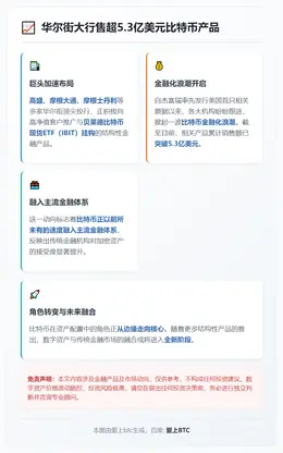 华尔街大行7月售超5.3亿美元比特币产品