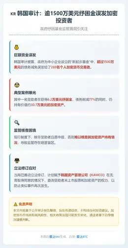 韩国审计：逾1500万美元纾困金误发加密投资者