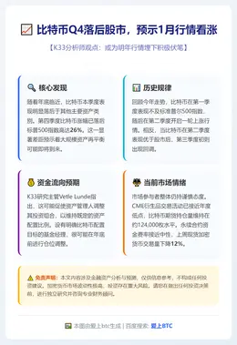 比特币Q4落后股市，预示1月行情看涨