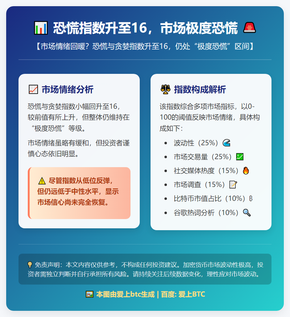 恐慌指数升至16，市场极度恐慌