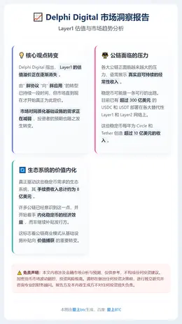 Delphi Digital：L1估值溢价消失，同质基础设施