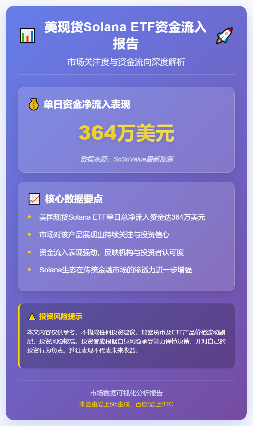 美现货SolanaETF单日净流入364万美元