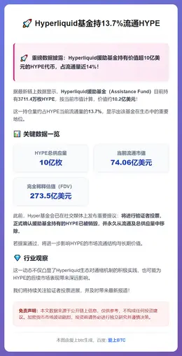 Hyperliquid基金持13.7%流通HYPE