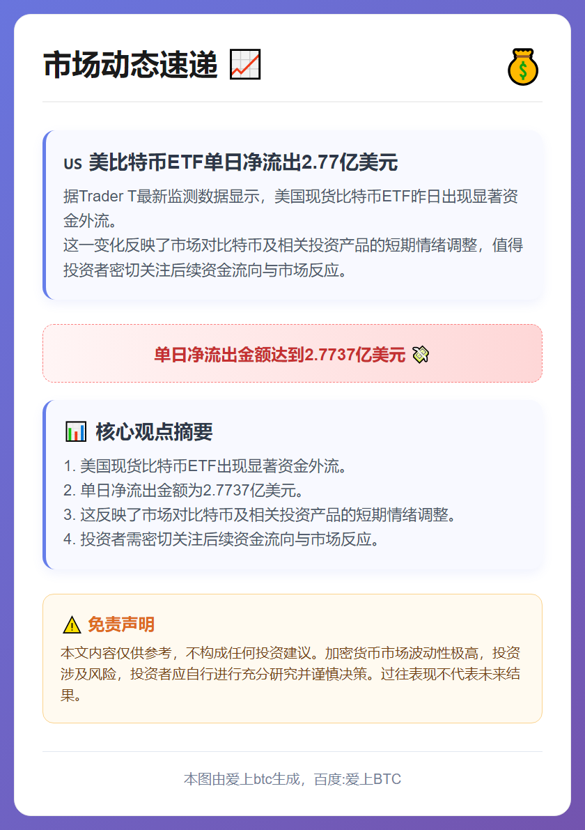 美比特币ETF单日净流出2.77亿美元