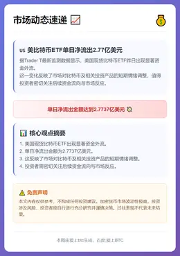 美比特币ETF单日净流出2.77亿美元