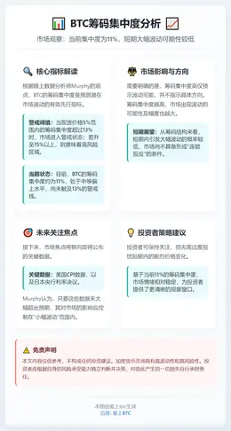 BTC筹码集中度11%，短期价格波动概率低