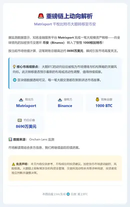 Matrixport转千枚BTC至Binance