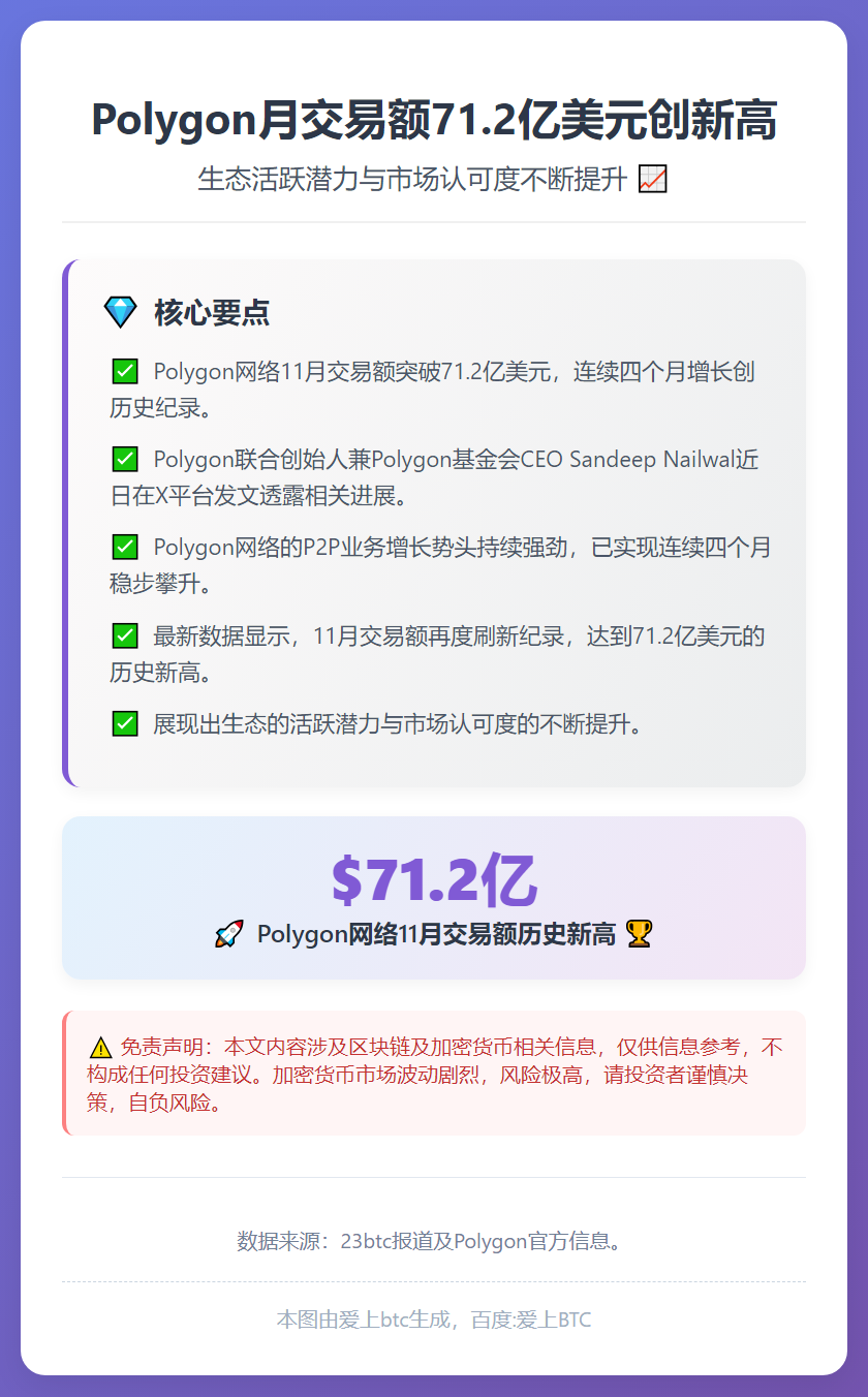 Polygon月交易额71.2亿美元创新高
