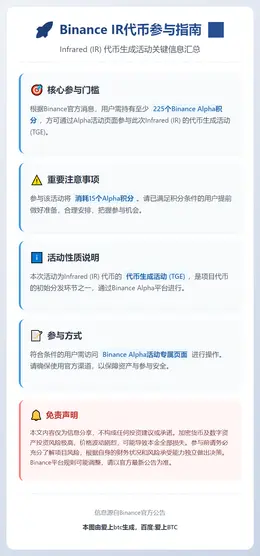 Binance：IR代币门槛225Alpha积分