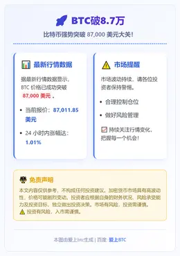 BTC破8.7万