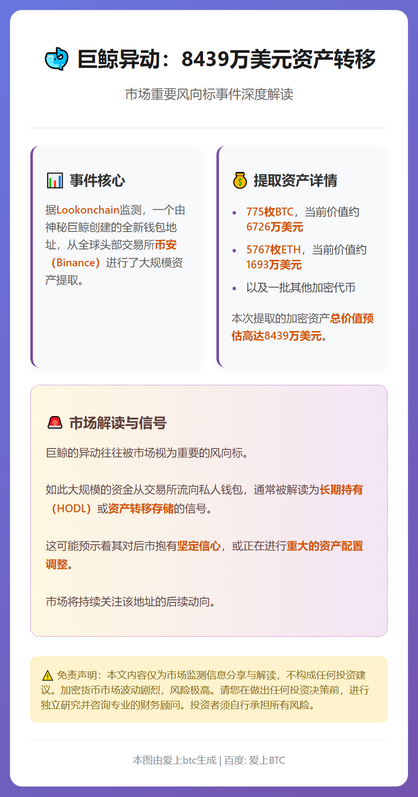 巨鲸从币安提取8439万美元加密资产