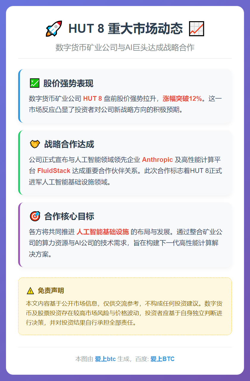 HUT 8盘前大涨超12%