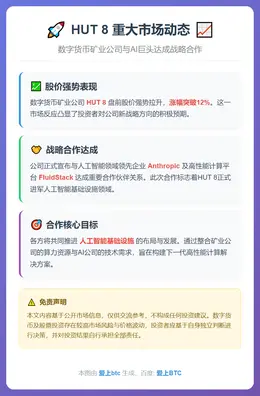 HUT 8盘前大涨超12%