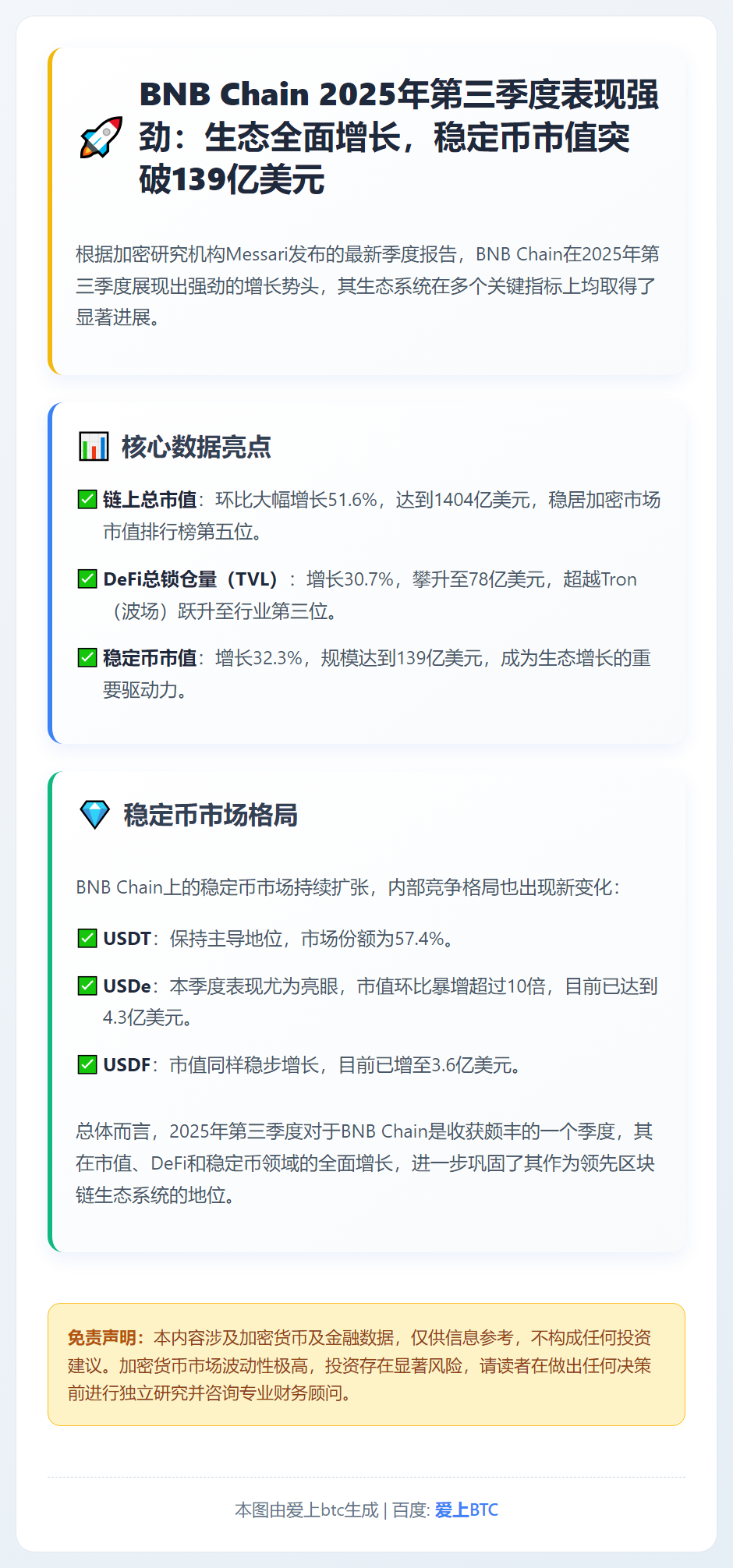 BNB Chain稳定币市值增至139亿美元