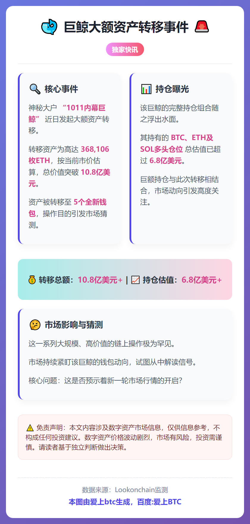 巨鲸转移36.8万枚ETH至新钱包