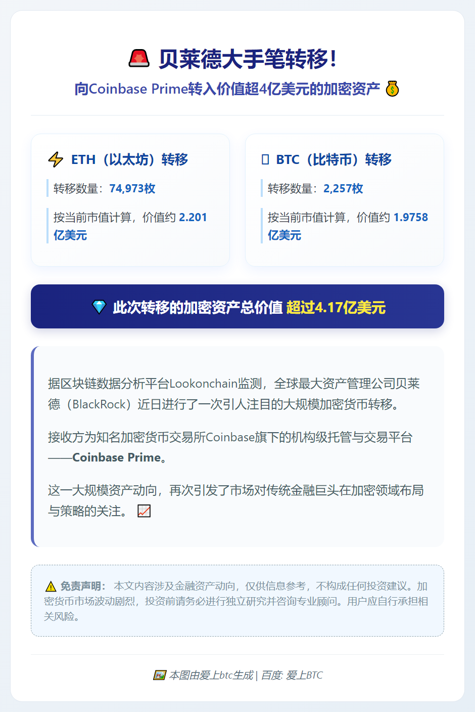 贝莱德转移近7.5万ETH及2千BTC至Coinbase