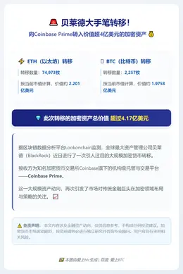 贝莱德转移近7.5万ETH及2千BTC至Coinbase