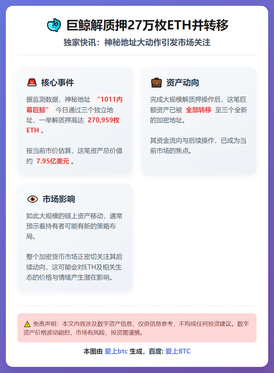 巨鲸解质押27万枚ETH并转移