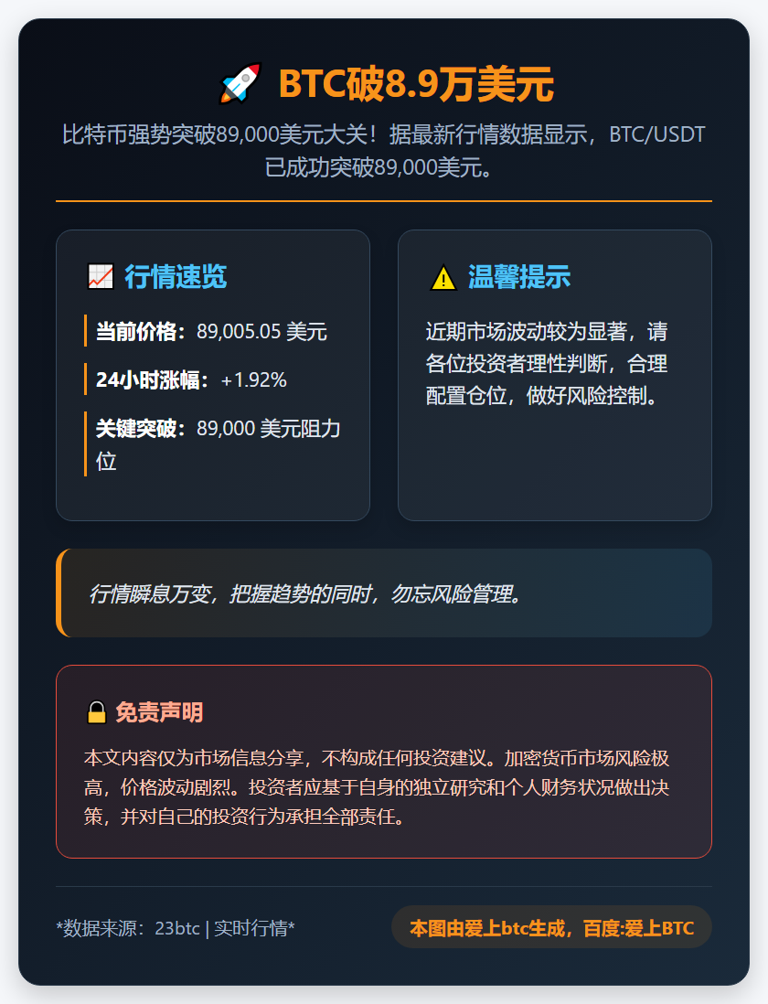 BTC破8.9万美元