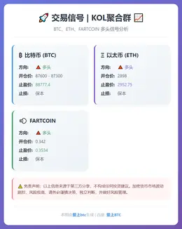 2025-12-17 22:59:11 BTC、ETH、FARTCOIN多头信号