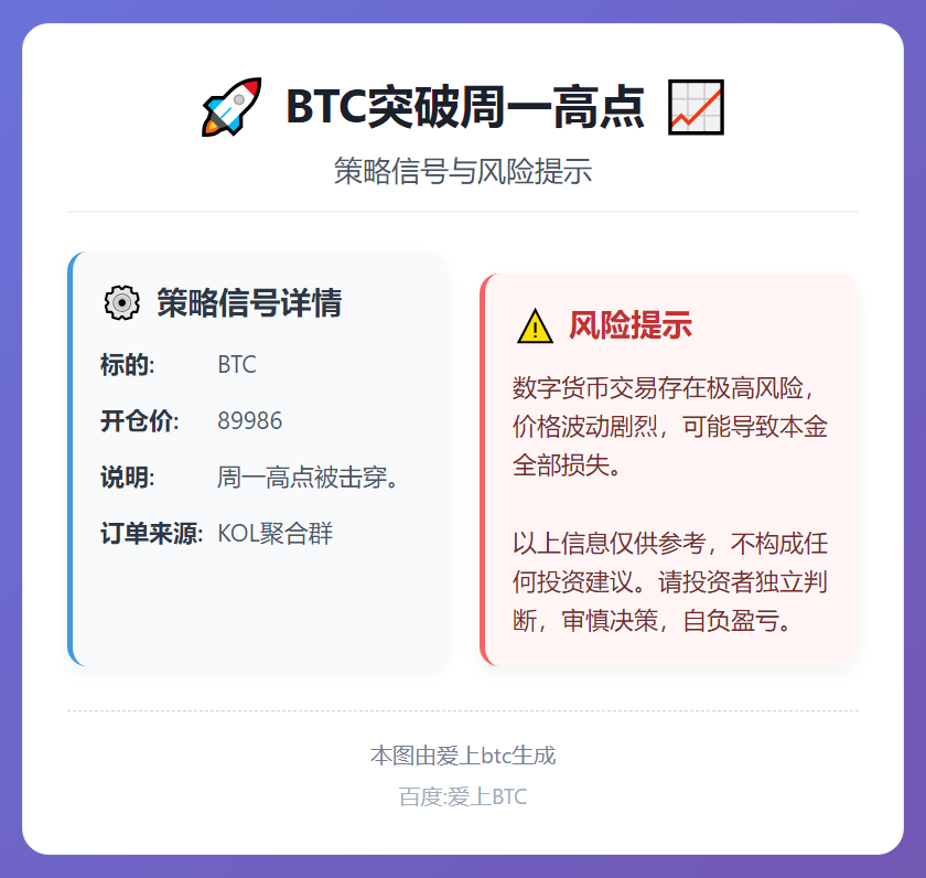 BTC突破周一高点