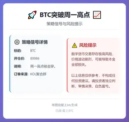 2025-12-17 23:02:33 BTC突破周一高点