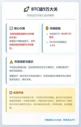 BTC破9万大关