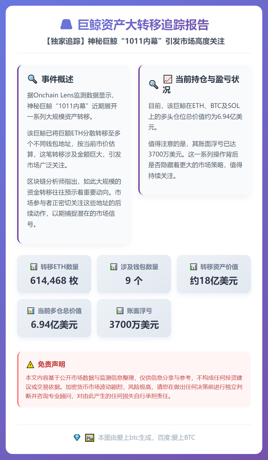巨鲸转移61.4万枚ETH 涉资18亿美元