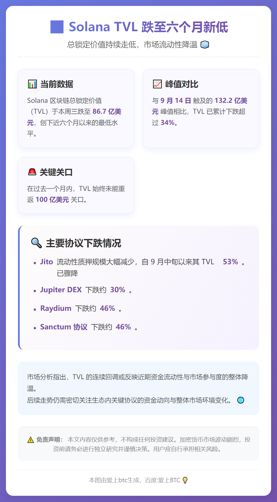 Solana TVL 跌至六个月新低
