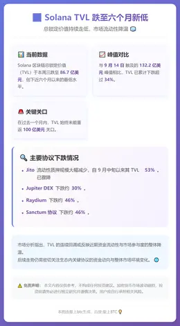 Solana TVL 跌至六个月新低