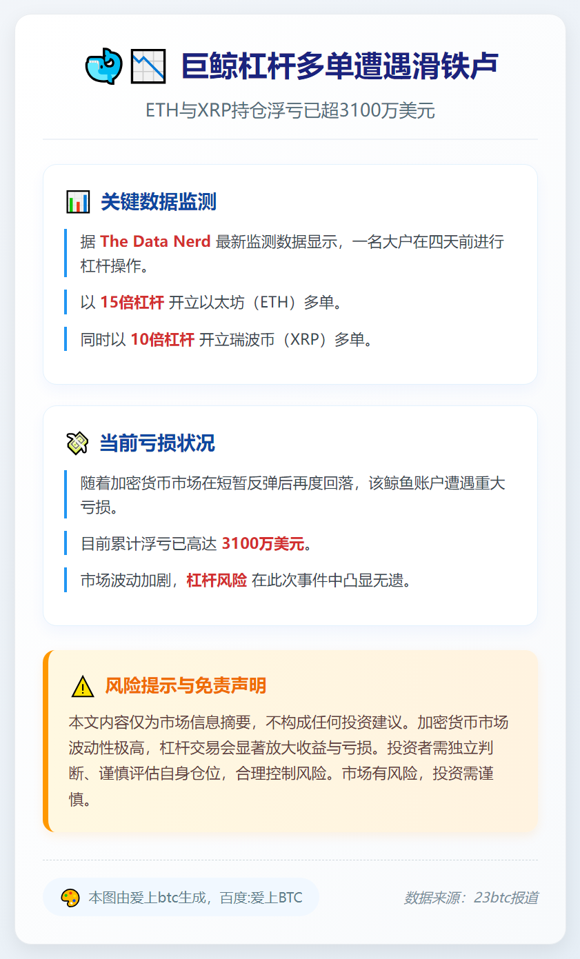 ETH与XRP多单巨鲸浮亏3100万美元