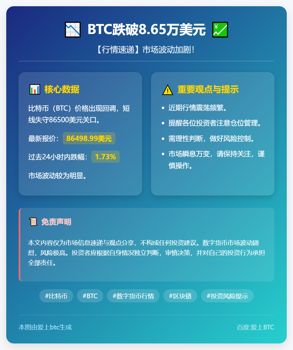 BTC跌破8.65万美元