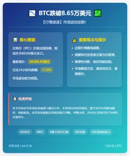 BTC跌破8.65万美元