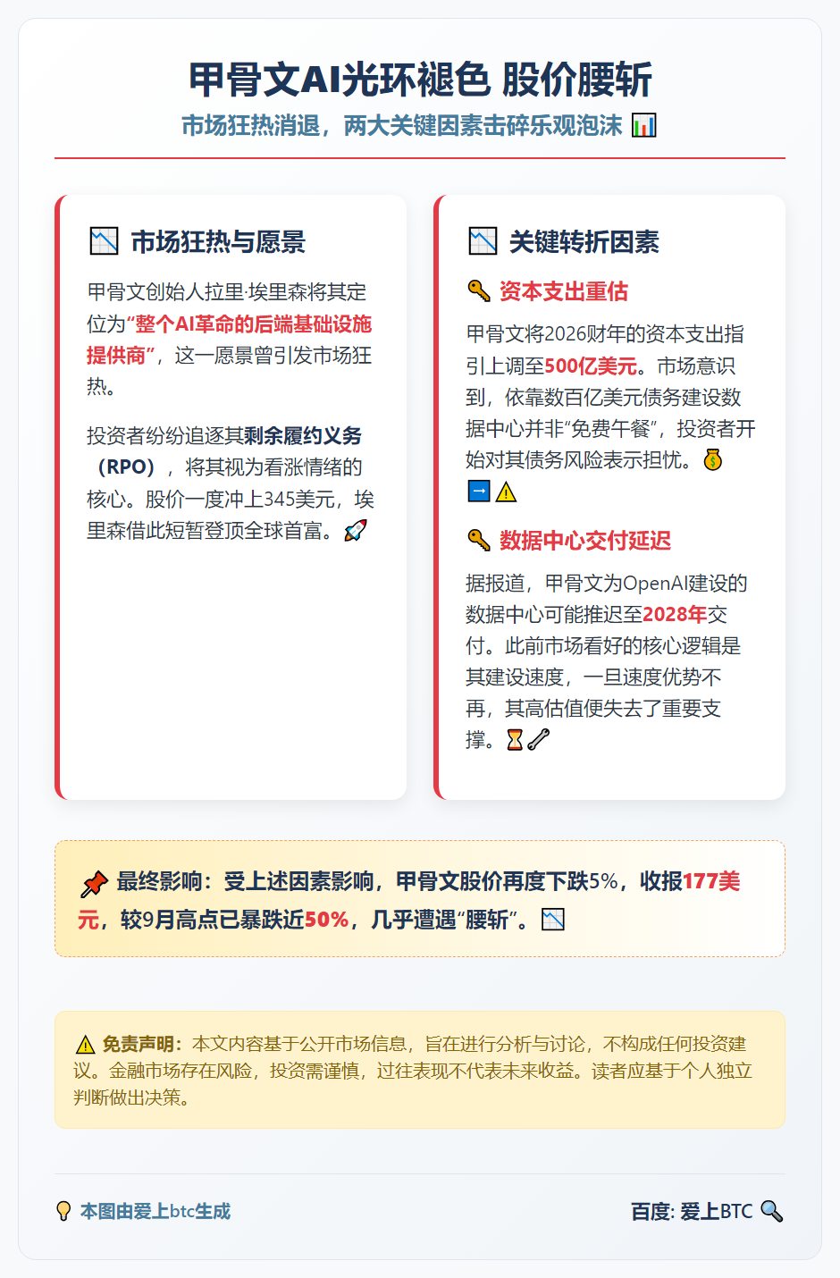 甲骨文AI光环褪色 股价腰斩
