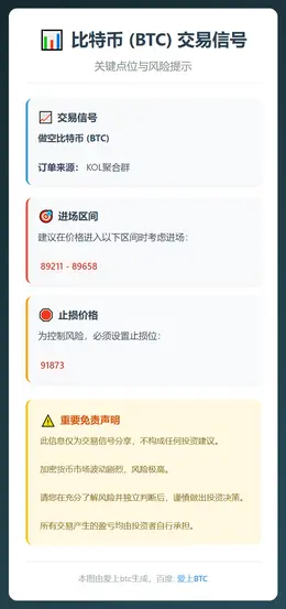2025-12-18 00:49:17 BTC做空区间89211-89658，止损91873