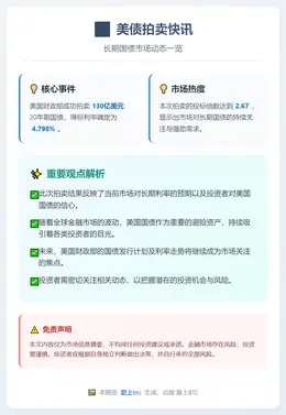 美财政部130亿美元20年期国债得标利率4.798%