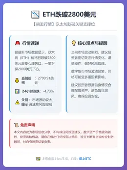ETH跌破2800美元