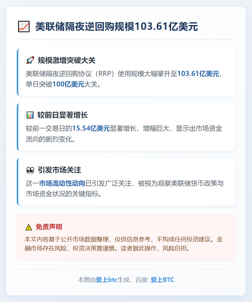 美联储隔夜逆回购规模103.61亿美元